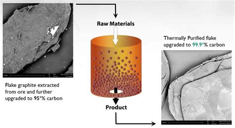  グラファイト 高純度化とエネルギー貯蔵への可能性！